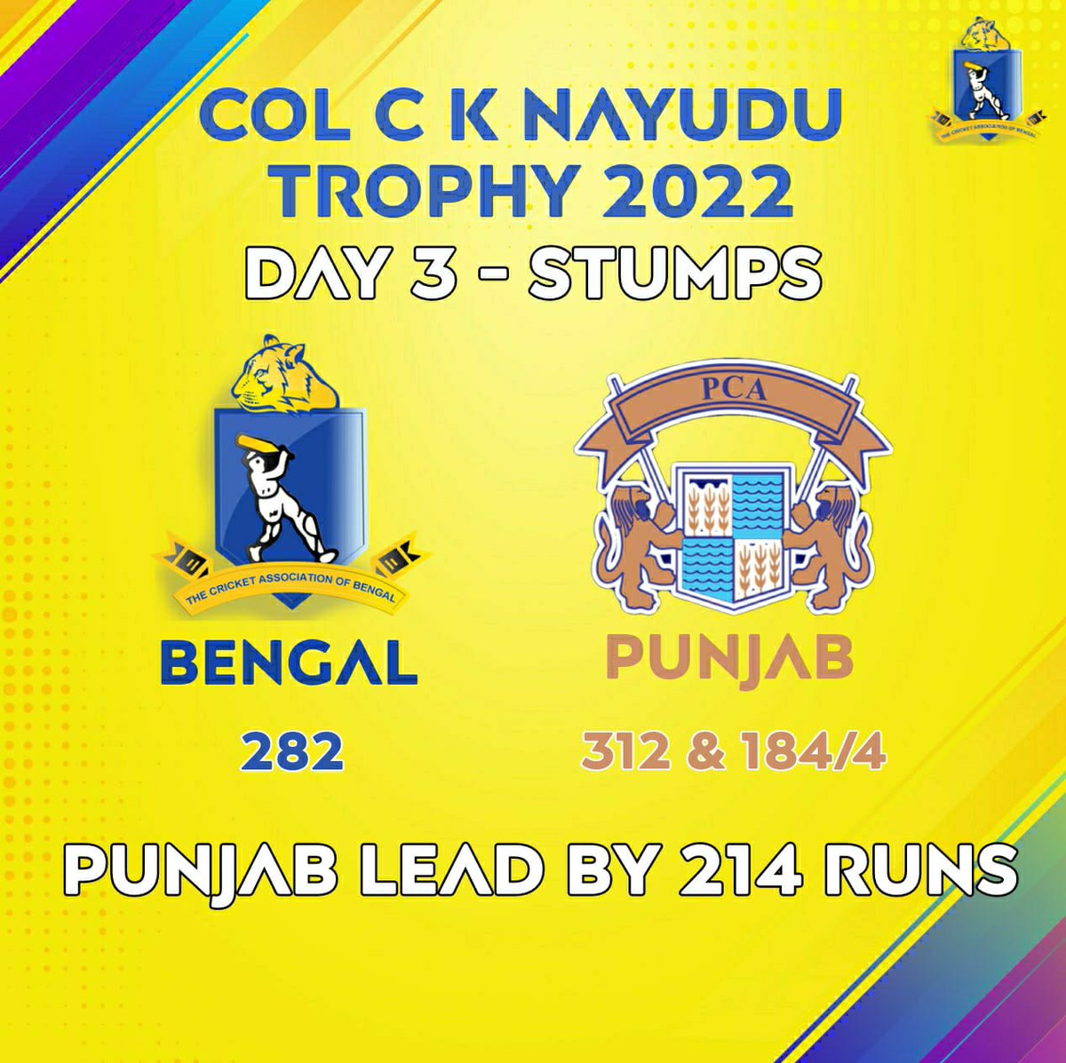 CabCricket's tweet photo. Stumps UPDATE: Bengal v Punjab- Day- 3 #COLCKNayuduTrophy.
#Punjab 1st Innings- 312/10 in 94.3 ov
#Bengal 1st Innings- 282/10 in 91.2 ov
Punjab 2nd Innings- 184/4 in 78 ov
#VSingh 52(101), #AChaudhary 47(116), #SSingh 41(70)
#KSaifi 1/8
Punjab lead by 214 runs
#CAB https://t.co/Egu3UVoZGV