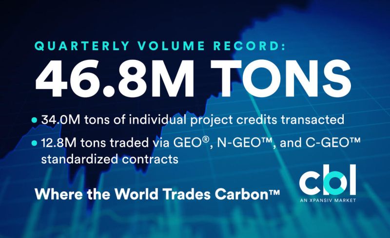 CBLMarkets's tweet photo. Xpansiv exchange CBL set a volume record in Q1 with growing individual carbon credit and standardized GEO®, N-GEO™, and C-GEO™ activity. Deliveries into the three linked futures traded by CME Group and settled by CBL were strong in the March contracts. 

#carbon #NetZero https://t.co/YIKvvLGeYf