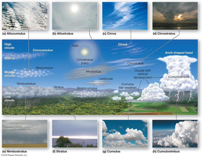 IGeociencias's tweet photo. ¿sabes clasificar las nubes? aquí ponemos algunos ejemplos sencillos #Meteorología https://t.co/3ZIkEh4bTD
