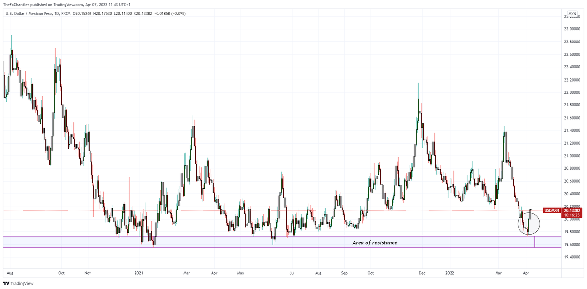 #UsdMxn A Recall Referendum Reversal ? Bull engulfing spread, oscillators and moving averages all turning positive suggests further upside. Full piece thefxchandler.com/?p=238  #trader #chartist #forex
