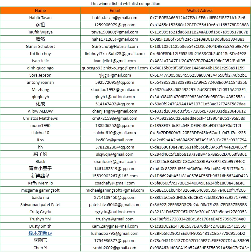 ProjectAIBeauty's tweet photo. Our second round of whitelist competition is over! Here is our list of winners! All whitelisted users will have the opportunity to participate in our pre-sale! https://t.co/ilVZhxCRK7