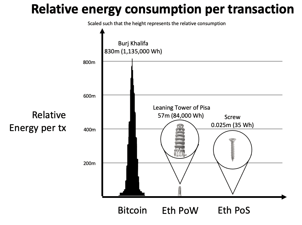 RebelMuseProds's tweet photo. Crypto doesn't have to cost the Earth 🌍 The plan is to reduce ETH's energy consumption from 84,000Wh to 35Wh https://t.co/hyda1kgByD https://t.co/dTmm8nqzjZ