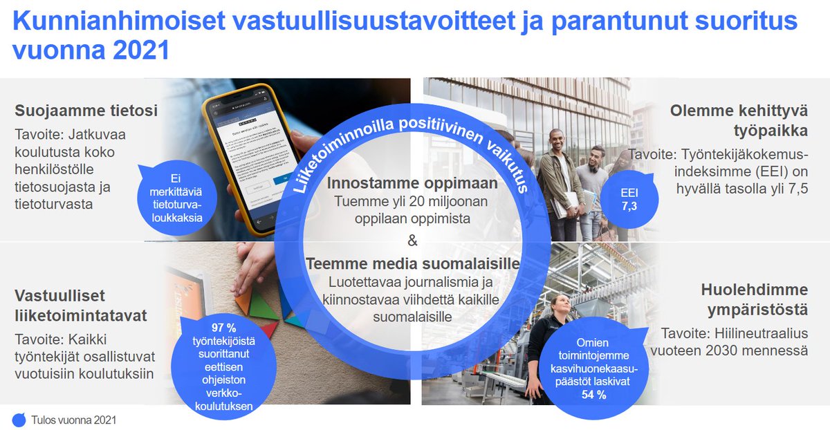 Sanoma's tweet photo. Toimimme vastuullisuusstrategiamme mukaisesti ja vahva vastuullisuuskehityksemme näkyy myös tärkeimmissä ESG-luokituksissa. AGM▶️ https://t.co/xgr1FezY6R