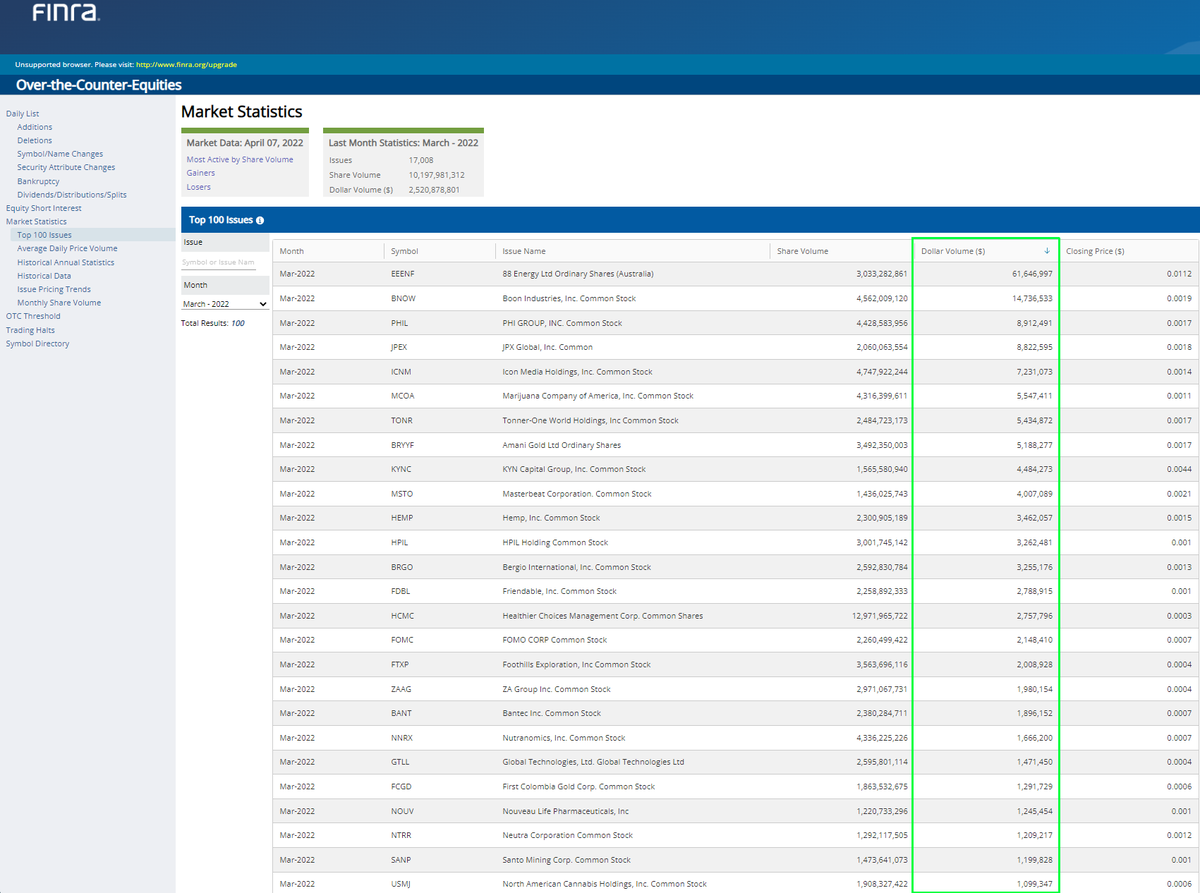 randylus's tweet image. Top 100 issues by Dollar Volume 
#OTC 
#OCTMarkets
#stocks
Last Month Statistics: March | 2022
Issues | 17,008
Share Volume | 10,197,981,312
Dollar Volume | $2,520,878,801
otce.finra.org/otce/marketSta…