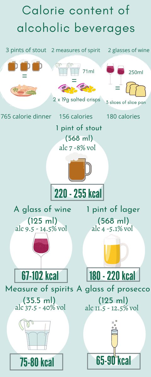 TUDub_Biology's tweet photo. Did you know…. 1g of alcohol = 7 calories?
See the calorie and sugar content of common alcoholic drinks below to help you make informed decisions around your alcohol intake ↓ 🍹🍸
#drinkinginmoderation #alcoholandhealth #healthylifestyle #alcoholawareness #BIOL1011 https://t.co/Qs6k40cb8F