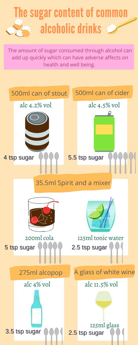 TUDub_Biology's tweet photo. Did you know…. 1g of alcohol = 7 calories?
See the calorie and sugar content of common alcoholic drinks below to help you make informed decisions around your alcohol intake ↓ 🍹🍸
#drinkinginmoderation #alcoholandhealth #healthylifestyle #alcoholawareness #BIOL1011 https://t.co/Qs6k40cb8F