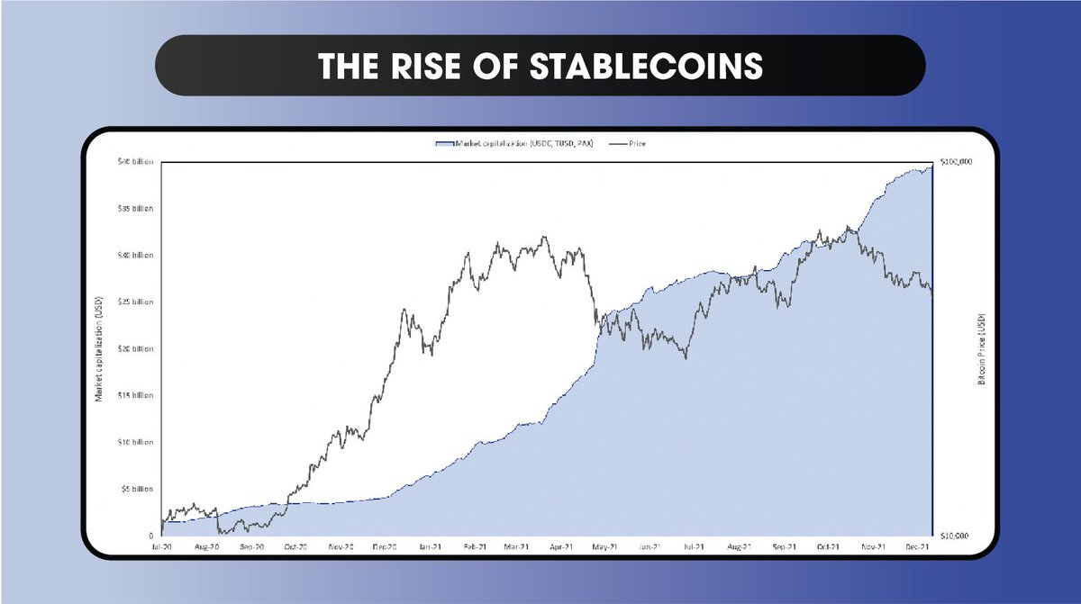 ValkyrieFunds's tweet photo. Regulated #stablecoins provided the overall #crypto ecosystem with alternatives to #Bitcoin as an on-ramp to the crypto ecosystem. Stablecoins emerged as a simple mechanism to provide an opportunity for off-ramping, stability, and simple peer-to-peer transactions... #VBTCReport https://t.co/mcGVQleLJt
