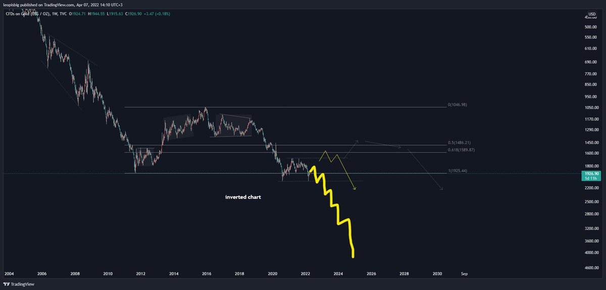 broken_setting's tweet photo. @leopisbig I think this scenario is more correct, taking into consideration the geopolitical situation and time.
I have a long term view on gold, if my consideration turns to be wrong, my actual level of invalidation is 1790. https://t.co/TCTrNuD8SW