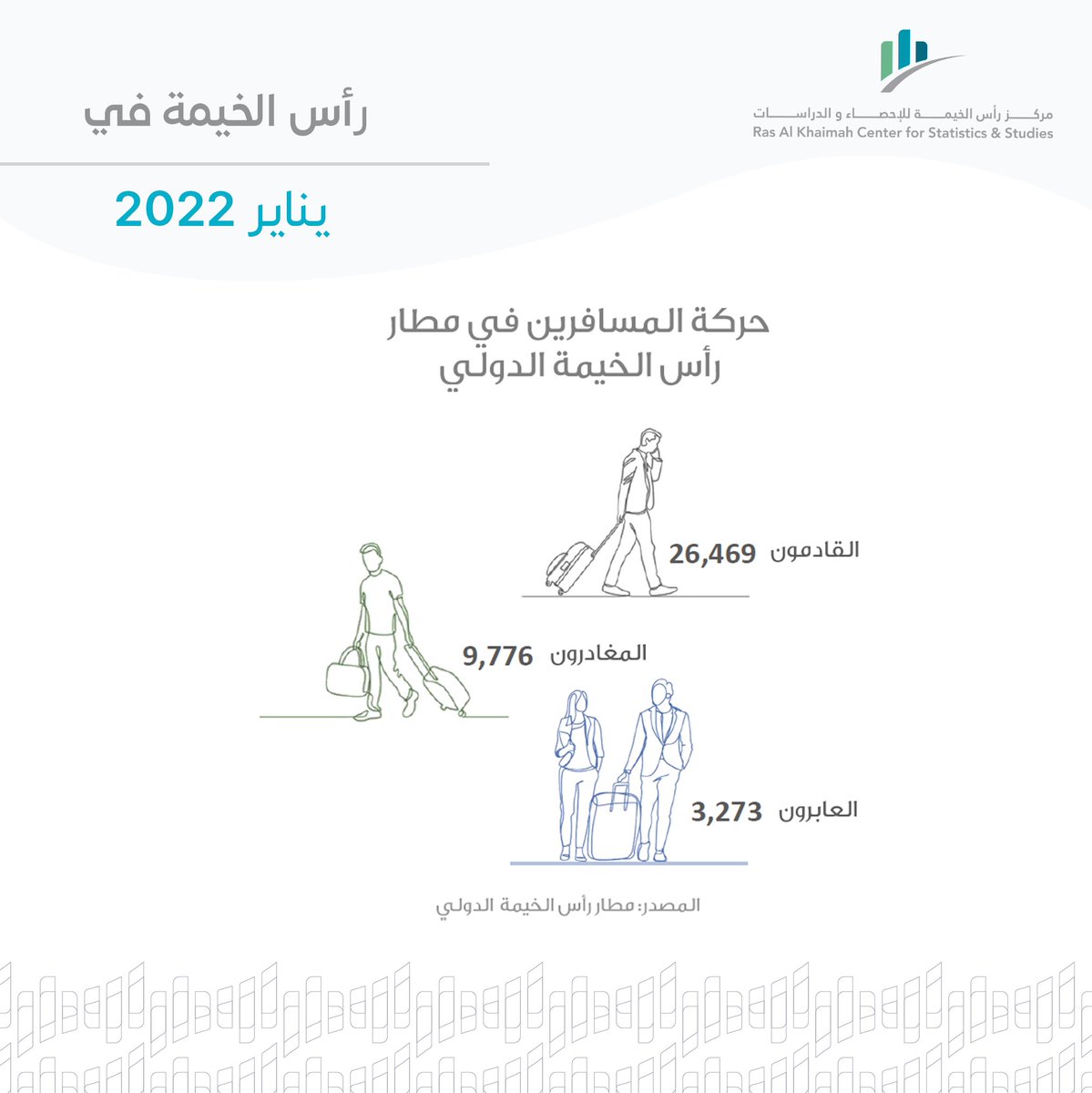 rakcss1's tweet photo. #rakcss 
#الإحصاء_في_رأس_الخيمة https://t.co/4dkJutmIaH