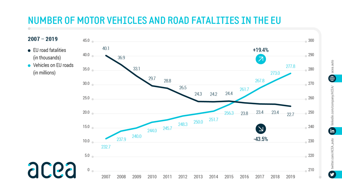 ACEA_auto's tweet photo. While there are now 4⃣5⃣ million more vehicles on EU #roads (+19.4%), fatalities have fallen 📉 by 43.5% since 2007! 

👇 Infographic: number of motor vehicles and road fatalities in the 🇪🇺. https://t.co/QpPIFUXAkY