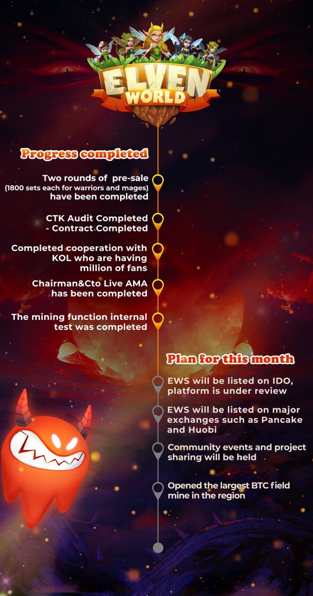 ElvenWorld999's tweet photo. 🚀Plan for this month 
✅#EWS will be listed on #IDO,  platform is under review
🚀EWS will be listed on major exchanges such as Pancake and Huobi 
🔥Community events and project sharing will be held
🎁Opened the largest BTC field mine in the region

#GameFi #blockchain #DeFi https://t.co/Gh182SVusA