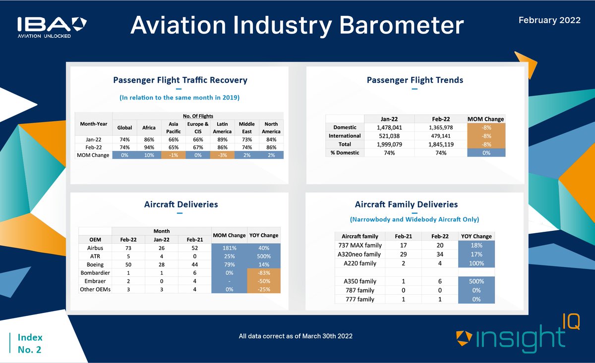 IBAaviation's tweet photo. There were 72 commercial aircraft deliveries in February 2022 - a 16% month on month growth from January, and a 26% increase from February 2021.
Find out more in IBA’s latest Aviation industry Barometer here: https://t.co/7pJaccmU4t
#ibabarometer #InsightIQ #aviation https://t.co/rG3CM3ns4V