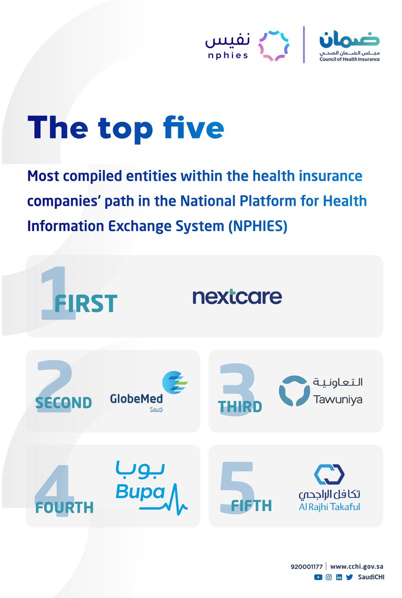 Within the process of selecting the top complied entities in the health insurance transactions path of the unified national health platform #NPHIES, #CHI announcing the top insurance companies for February month.