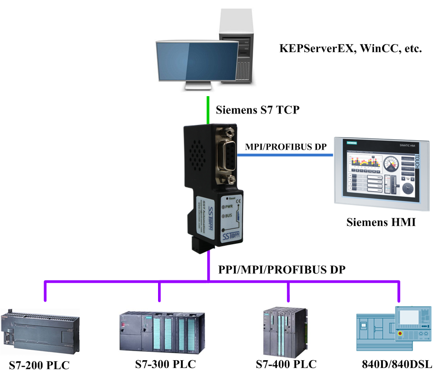 GT100-IE-MPI can help you easily connect Siemens S7-200/300/400 PLC and 840D to KEPServerEX, WinCC via Ethernet port.
Visit bit.ly/3udKCFF to get more details.
#Ethernet #PROFIBUS #MPI #PPI