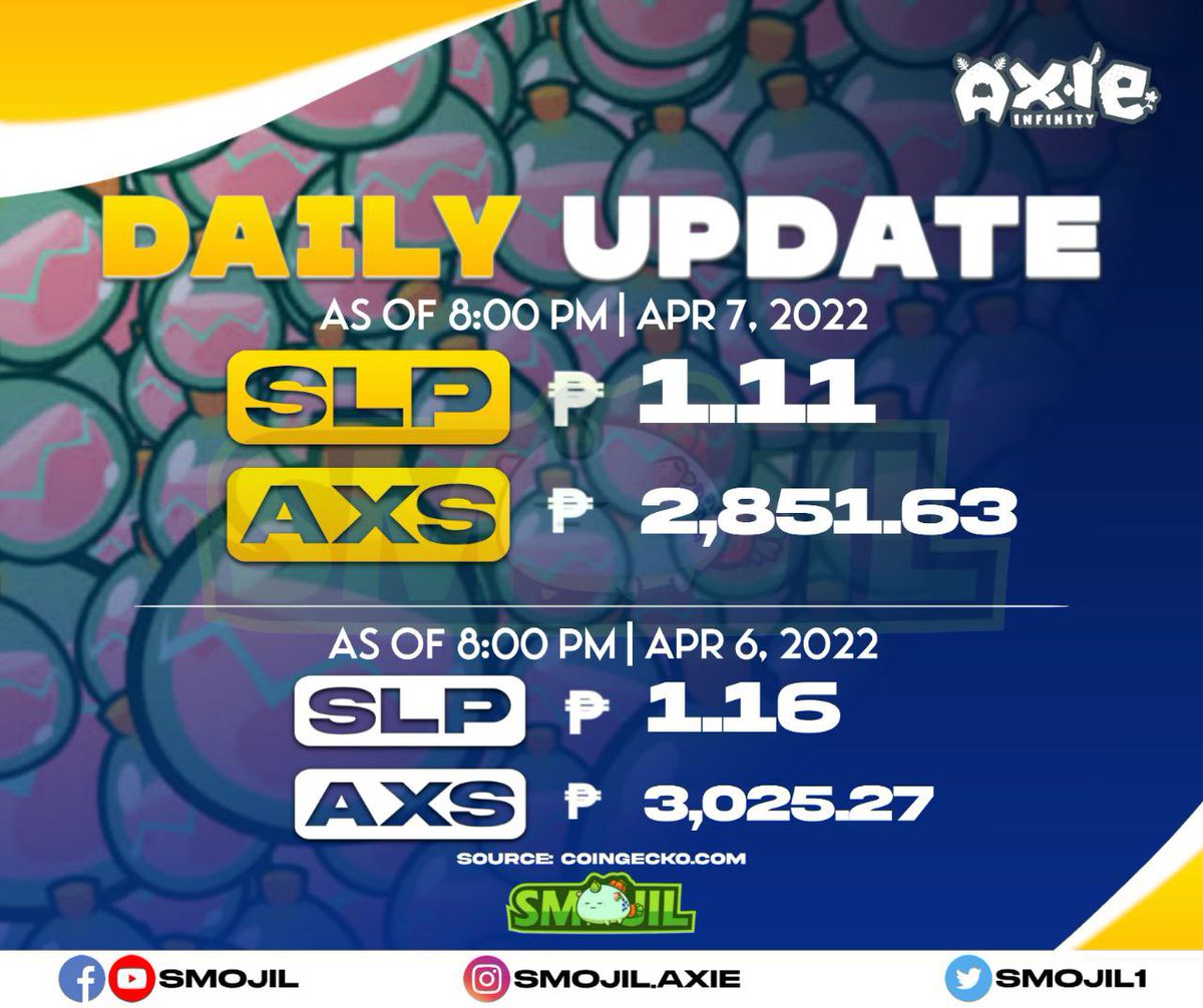 Smojil1's tweet photo. SLP and AXS Update as of 8:00 PM 7 April 2022.

Follow us on:
IG: smojil.axie
Twitter: Smojil1
YouTube: Smojil
#axieinfinity #axiephilippines #axieinfinityscholarship #axies #axiescholarship #axie https://t.co/6inxk9e4li