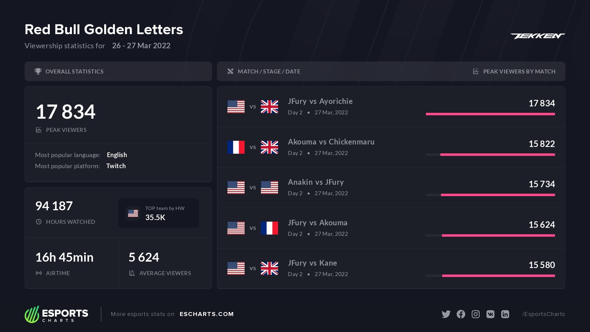 Esports Charts 🇺🇦 on Twitter "17K Peak Viewers on Red Bull Golden Letters. RichieAO_ vs Joey
