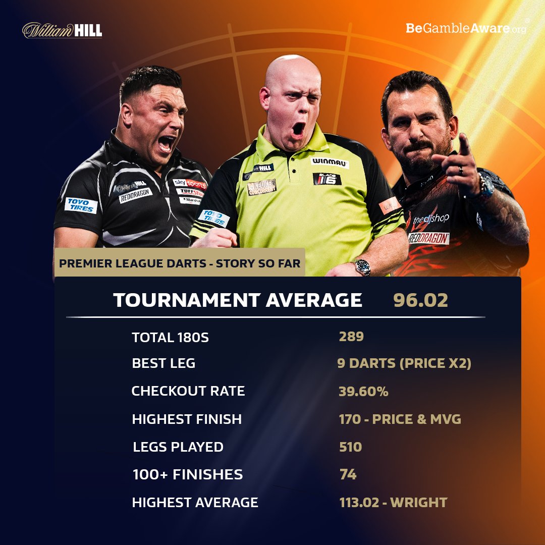 William Hill on Twitter: "The Premier League Darts table is shaping up nicely: Michael van Gerwen Jonny Clayton 17pts Peter Wright 16pts Joe Cullen 12pts James Wade 10pts Gerwyn Price