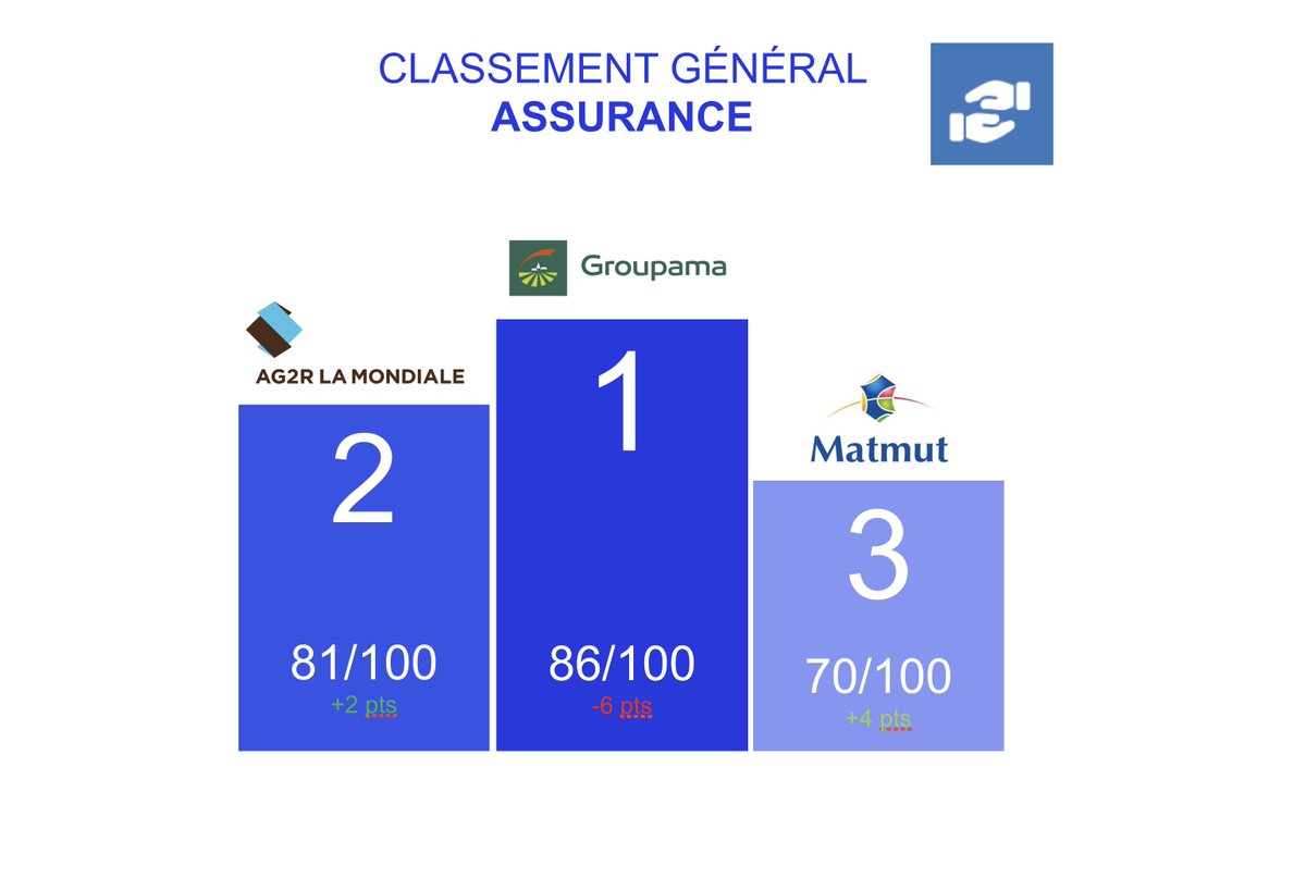Ultramedia_ag's tweet photo. #Live_UM 🔵 @Groupama leader d'opinion sur les réseaux sociaux devant @AG2RLAMONDIALE et @Matmut pour le secteur de l'#assurance. https://t.co/nbvNlX2YWK