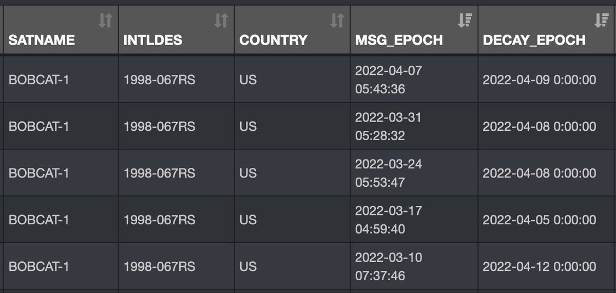Bobcat-1 Team (@bobcat1_cubesat) on Twitter photo .<a href="/SpaceTrackOrg/">Space-Track</a> has updated their decay prediction and extended it 24 hours. Our current apogee/perigee is 247/233 km. .<a href="/SpaceTrackOrg/">Space-Track</a> has updated their decay prediction and extended it 24 hours. Our current apogee/perigee is 247/233 km.