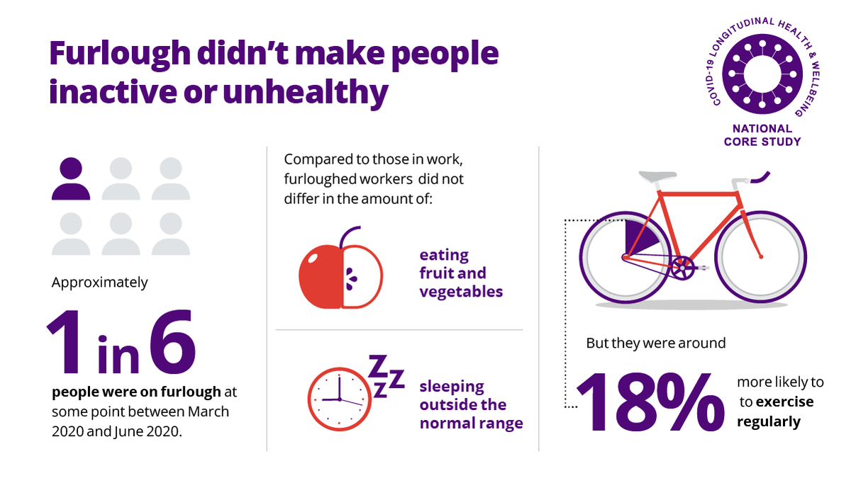 COVID19_LHW's tweet photo. New publication from the #COVID19LHW Collaborative using data from 25,092 participants from eight UK longitudinal studies, shows that #furlough did not make people inactive or unhealthy. https://t.co/xyOQRTBxoY https://t.co/zA1pDuj0Un