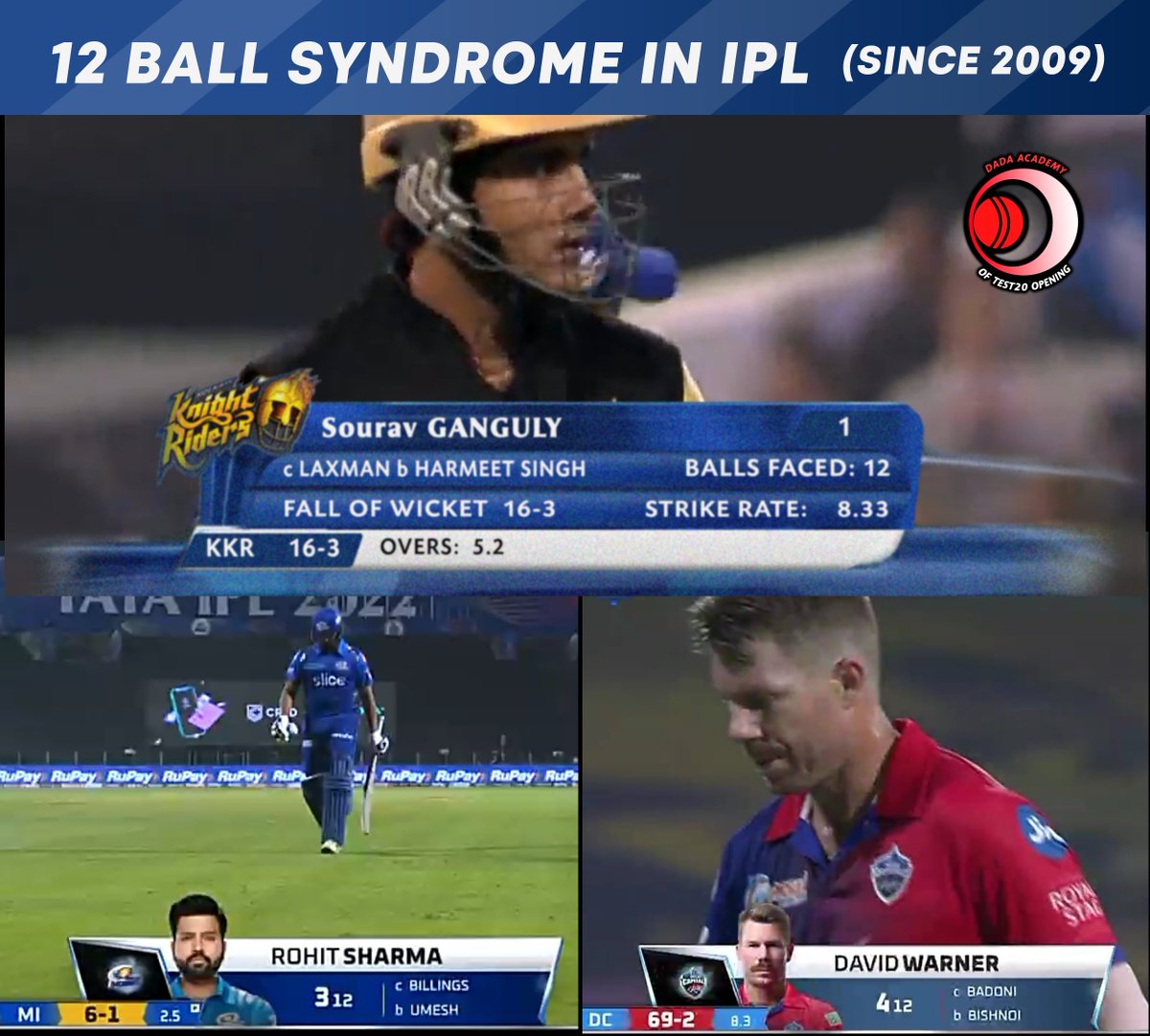 DadaAcademyT20's tweet photo. Interesting series! Which "opener" do you think can complete the quadrilogy by scoring 2(12)? Or has anyone already did that?
#TATAIPL2022 #LSGvDC #CricketTwitter https://t.co/TFF9apIl4k
