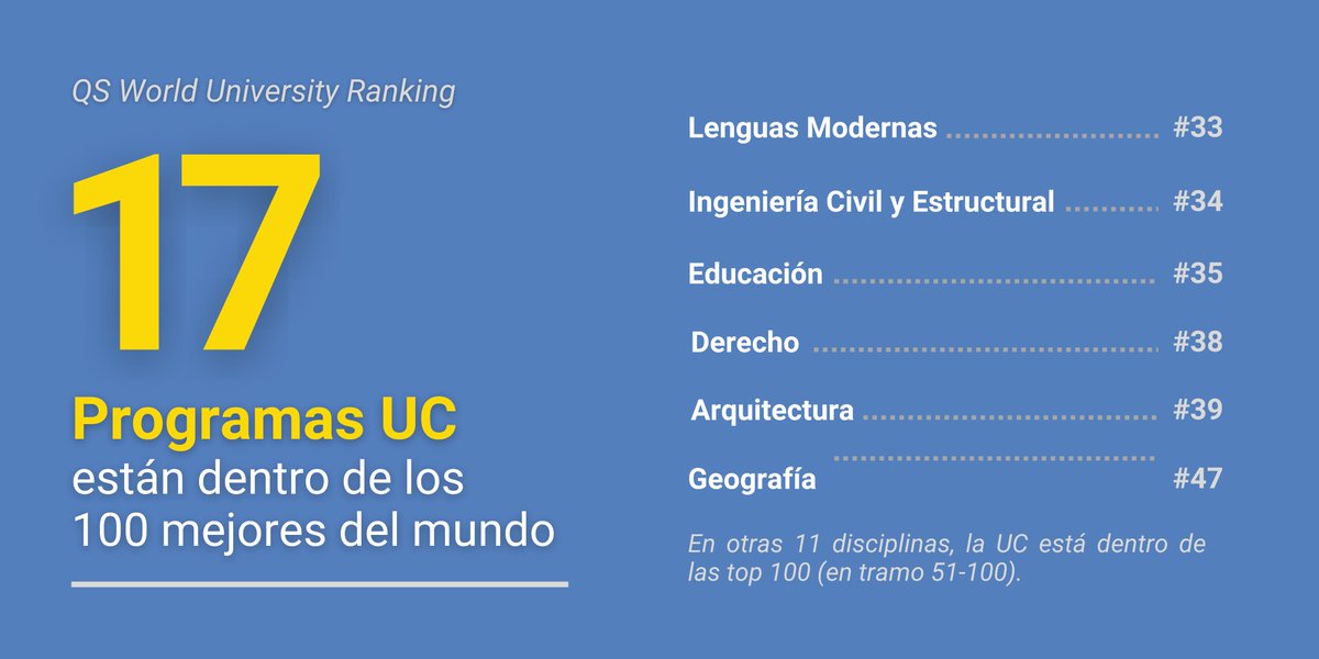 ucatolica's tweet photo. 📣 Grandes noticias! #UC destaca en el #QS 𝗪𝗼𝗿𝗹𝗱 𝗨𝗻𝗶𝘃𝗲𝗿𝘀𝗶𝘁𝘆 𝗥𝗮𝗻𝗸𝗶𝗻𝗴𝘀 by Subject. 17 de nuestros programas están entre los 100 mejores del mundo en su materia. @worlduniranking💙
🔗Revisa más detalles en la #NotaUC https://t.co/Qb6CZr51If
#OrgulloUC #QSWUR https://t.co/N1rbDMze2F