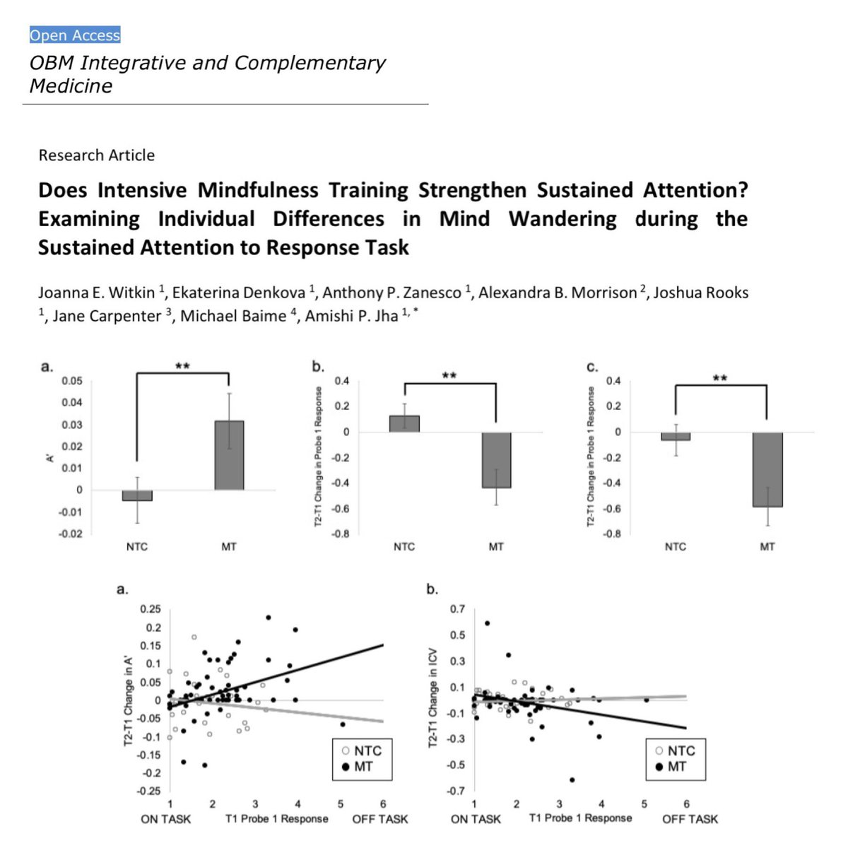 amishijha's tweet photo. New #jhalab @umiamipsych paper in collaboration w @naropau. Does intensive mindfulness training strengthen sustained attention? Yes. @joanna_witkin @EkatDenkova @anthonyzanesco @MorrisonAlexb https://t.co/CUYal4zLJS