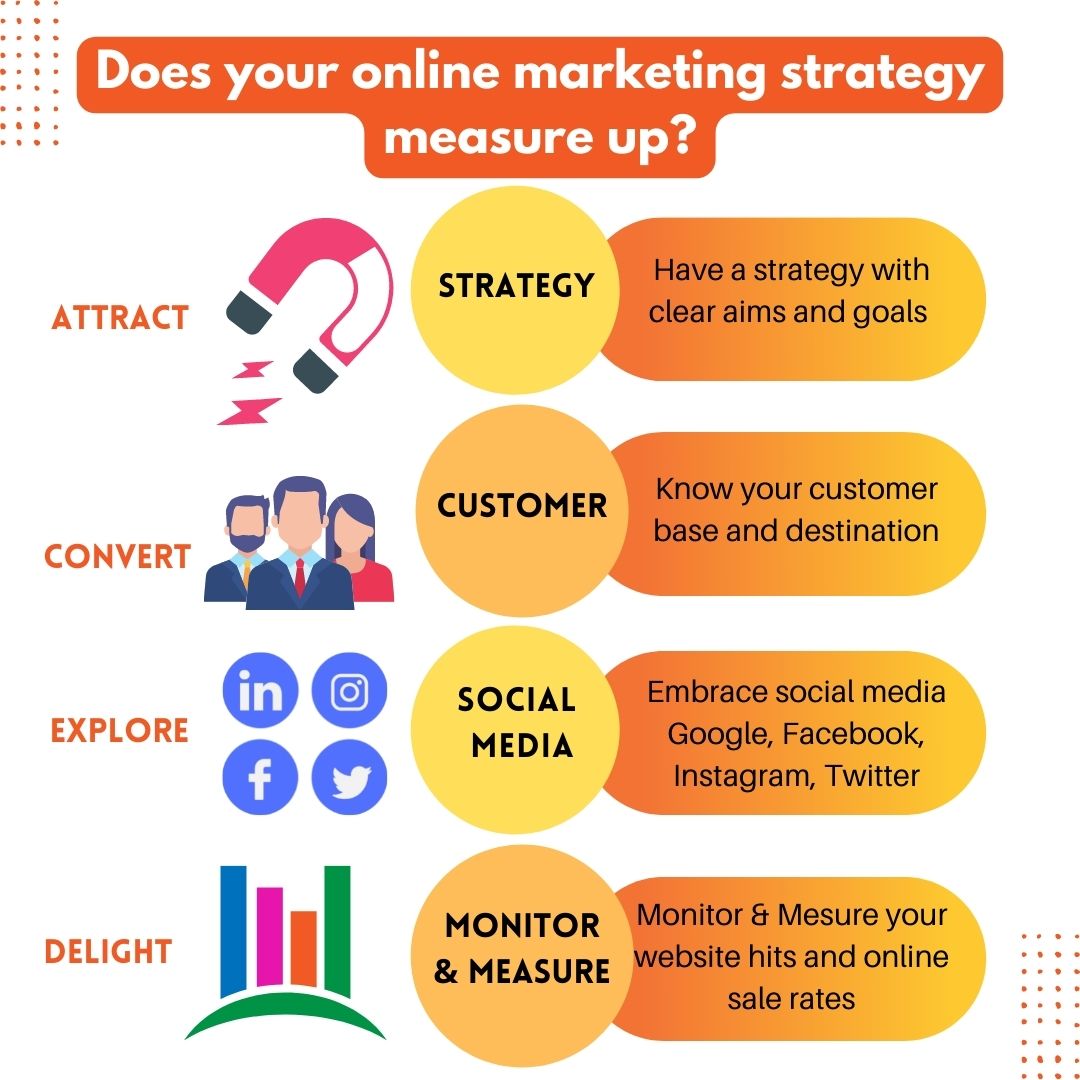 SifatDigital's tweet photo. An online marketing strategy is a set of planned actions performed online to reach specific business goals. Moreover, this means performing consistent actions at the right time via the most suitable online channels to increase revenue and improve relationships with your audience. https://t.co/Zvdt1ay3xE