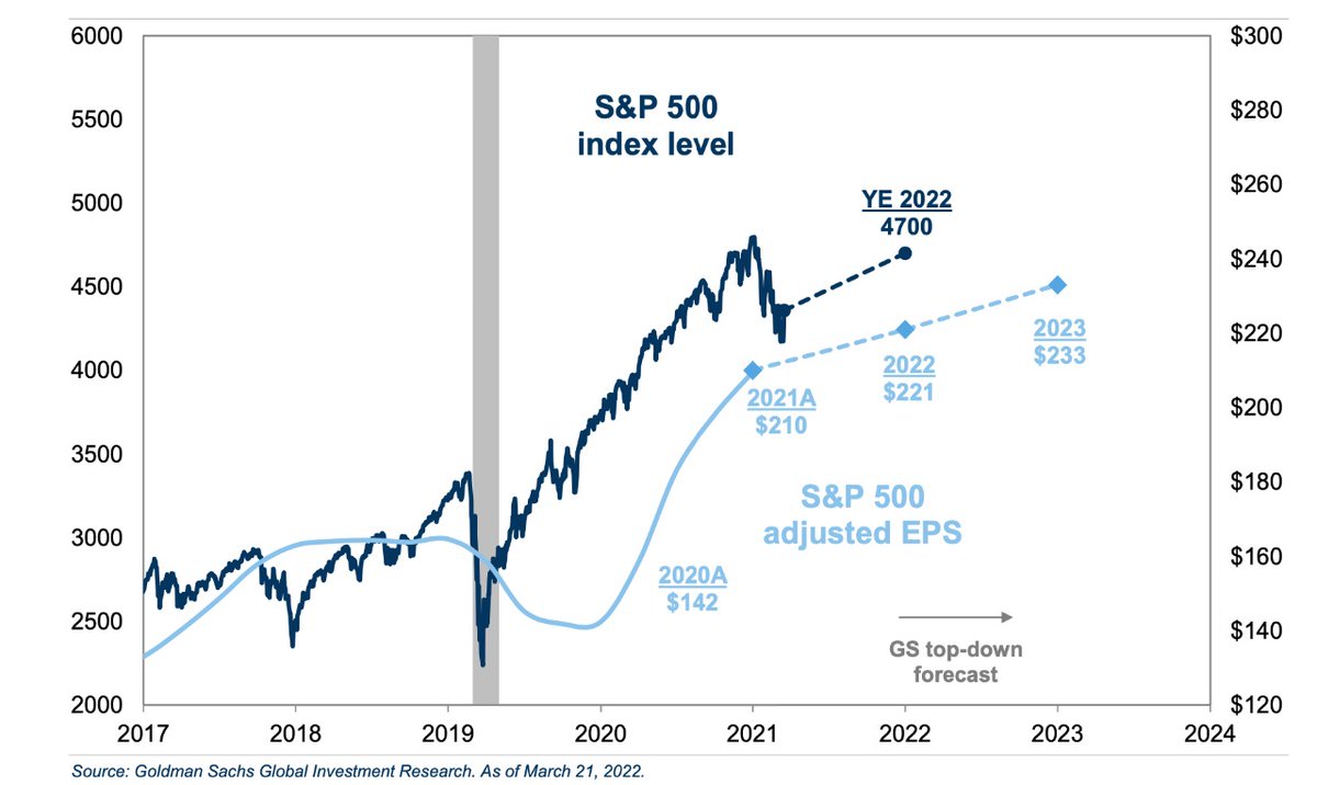 abslmf's tweet photo. Path of the S&amp;P 500 price and earnings in 2022
S&amp;P 500 EPS will rise by 5% and index will end 2022 at 4700 says Timothy Moe at #Voyage2022 @ETNOWlive @GoldmanSachs https://t.co/iDCEY3YOkk