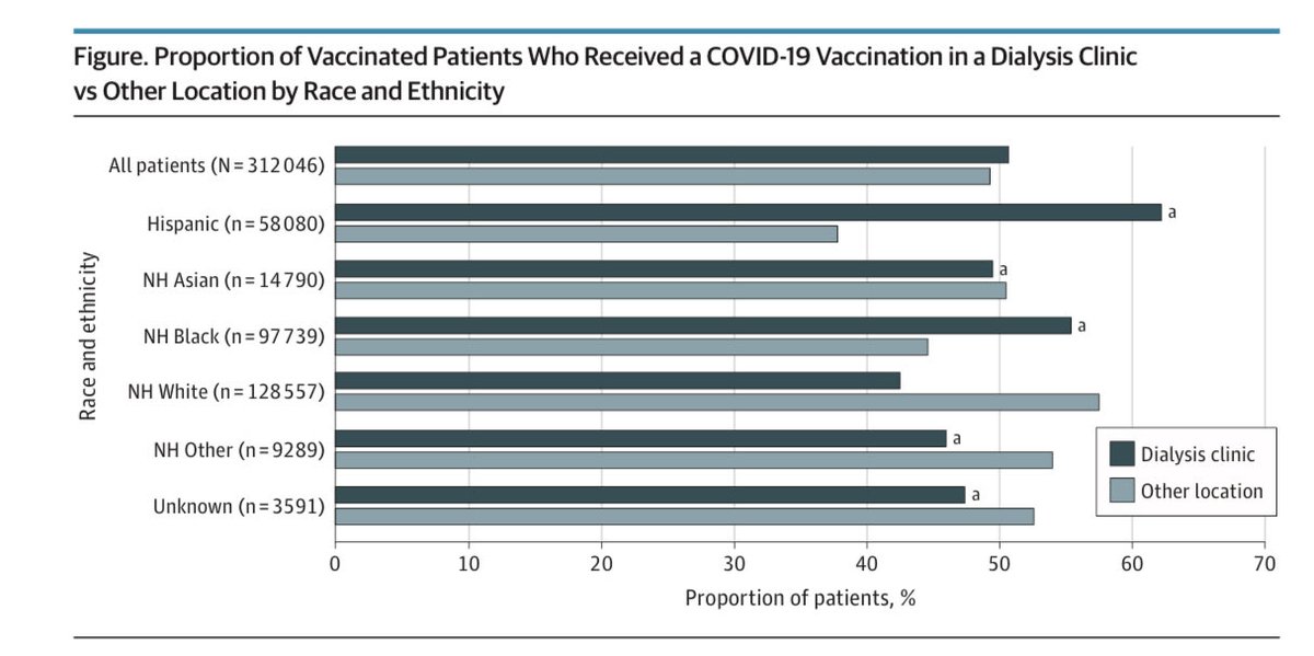 JonathanNefro's tweet photo. Inteligentemente dieron vacunas COVID para que se apliquen en las clinicas de hemodiálisis y con ello se logró vacunar el 50% de los pacientes, las minorías fueron las más beneficiadas, mejorando la disparidad.

#ISNyoung

JAMA Int Med 2022
doi:10.1001/jamainternmed.2022.0627 https://t.co/QTGj7O6EmS