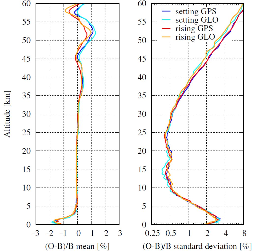rom_saf's tweet photo. The @EUMETSAT Sentinel-6 #RadioOccultation processor upgrade leads to an improvement of #ROMSAF atmospheric products. The figure shows refractivity quality (STD, bias) compared to ECMWF operational forecasts from the validation for one week in March 2022. https://t.co/lD0Q2K8Rix