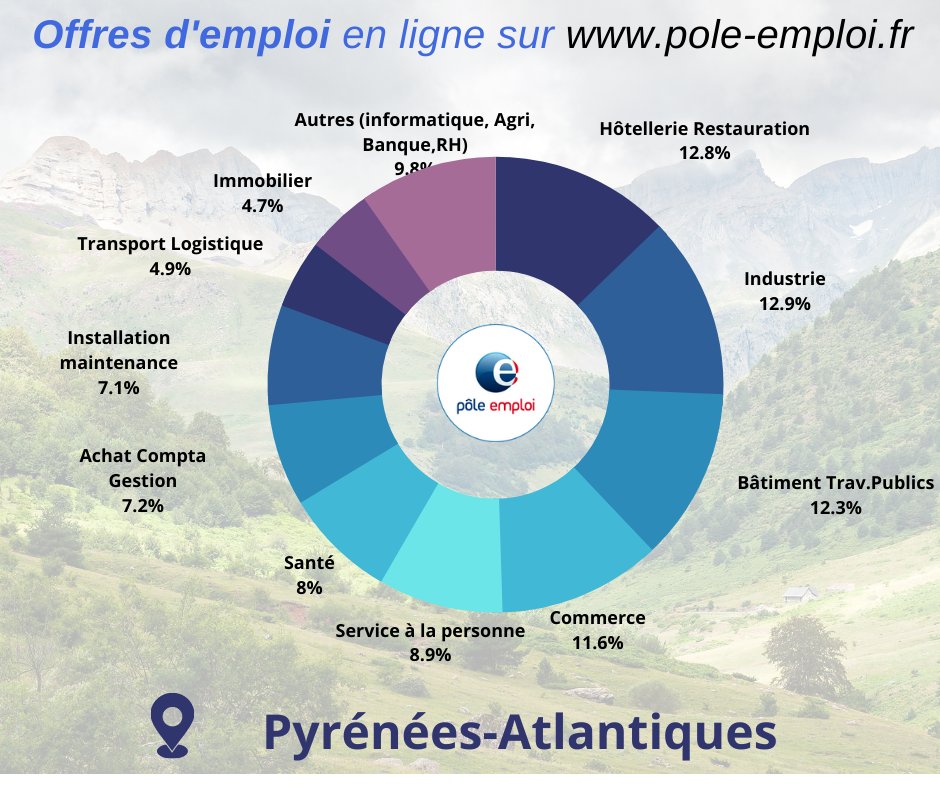 🔎 Accédez aux 11 835 offres d'emploi disponibles ce jour sur le site pole-emploi.fr pour des emplois localisés dans les #PyrénéesAtlantiques.
>>> candidat.pole-emploi.fr/offres/recherc…
#AvecPoleEmploi #TousMobilisés #BMO2022