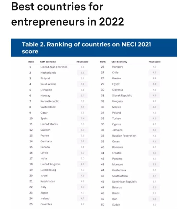fjnoguera's tweet photo. #BuenasNoticias| Colombia 🇨🇴 es el mejor país para emprender en América Latina.
Esto lo confirma el informe del Global Entrepreneurship Monitor 2022 que evalúa las condiciones de los emprendedores en 50 países 🌏 
@IvanDuque
@LombanaXimena @infopresidencia
https://t.co/4o1CWSJ5B0 https://t.co/jaLryr1tWY