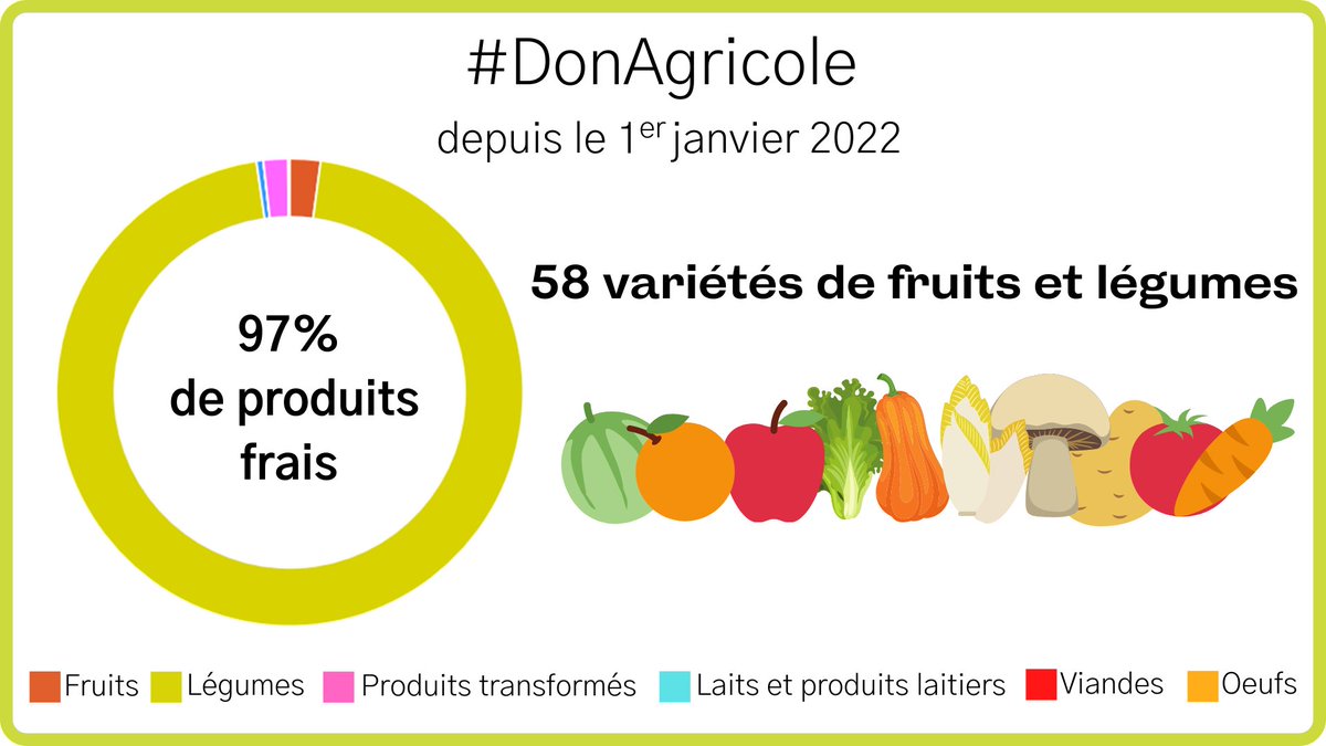 SOLAAL_'s tweet photo. Les agriculteurs-donateurs par leur #DonAgricole contribuent à l'équilibre nutritionnel des personnes en #précarité alimentaire. 
#JournéeMondialeDeLaSanté https://t.co/uSwsUsmdQd