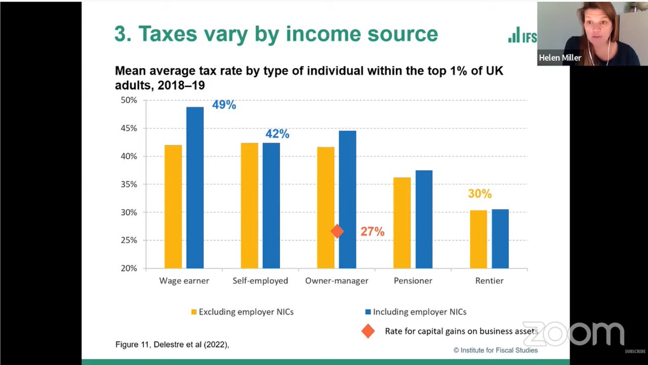 institute-for-fiscal-studies-on-twitter-helenmiller-ifs-shows-how-taxes-for-the-top-1-vary-with-business-and-investment-income-taxed-less-heavily-than-earnings-company-owner-managers-can-access-a-rate-of