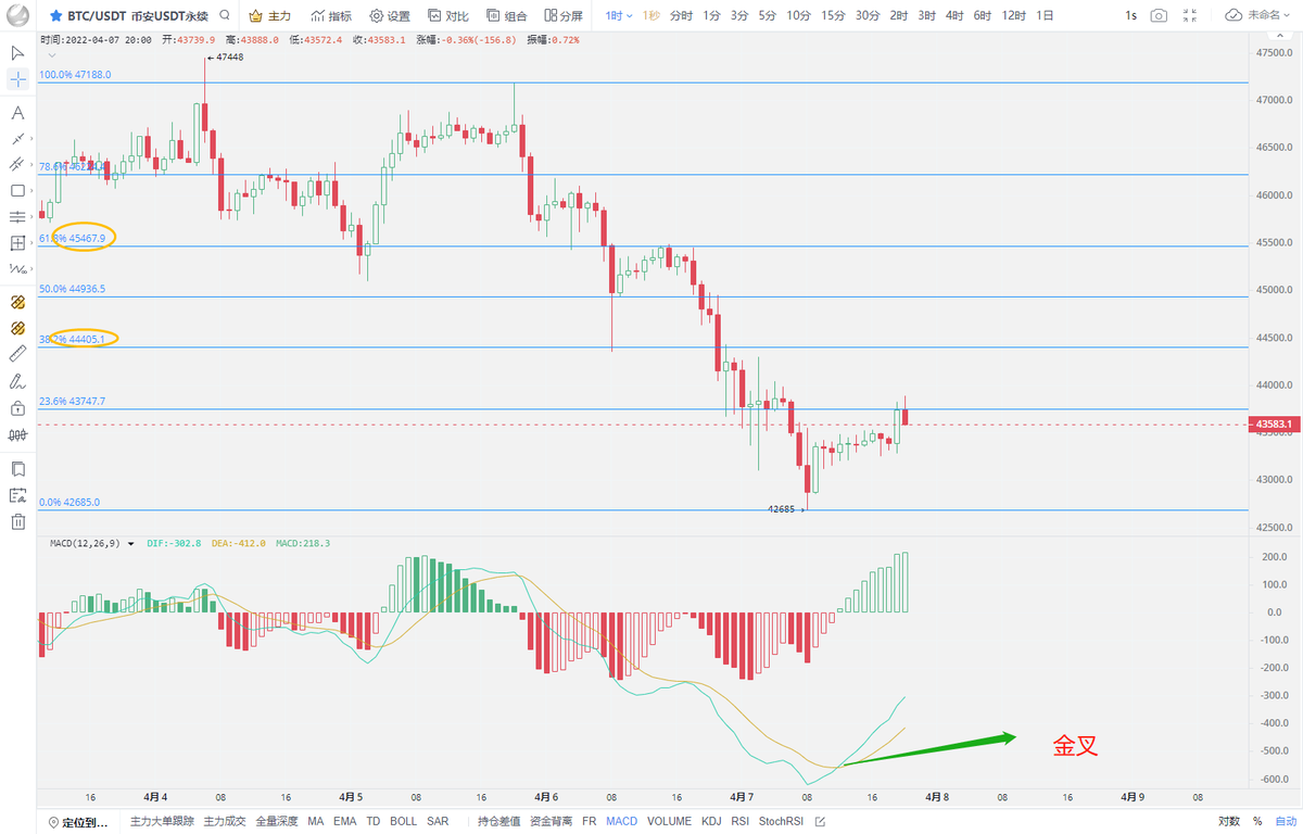 OXBILI's tweet photo. #BTCUSD 
        btc今天凌晨大幅度下跌，跌破了重要支撑44k，短期空头趋势。
        目前1小时级别出现金叉，反弹强弱看两个位置，44400以及45500附近，分批接空。 https://t.co/MuzQE6yShv