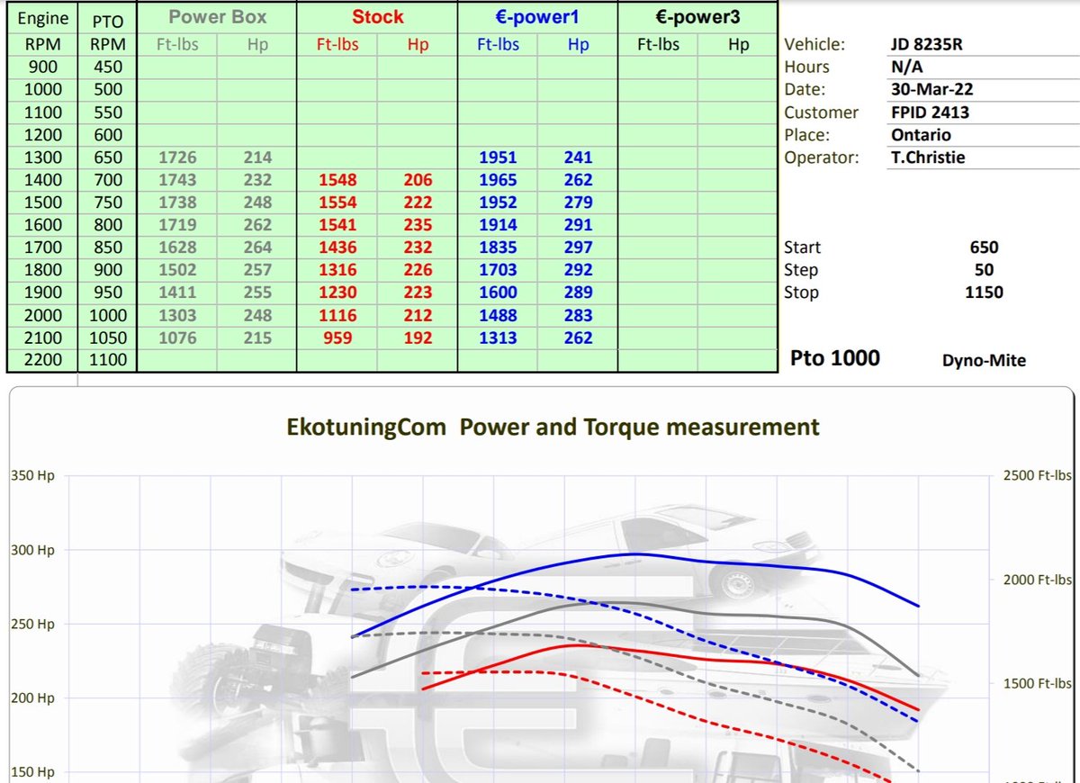 SWODiesel's tweet photo. How does one of the most well known brands of plug in power modules / chips compare to a quality #Ekotuning software upgrade on a JD 8235R? Our state of the art Dynomite mobile dyno doesn't lie.  More power without relying on just extending injector pulse width. https://t.co/fPPIsOgY6O