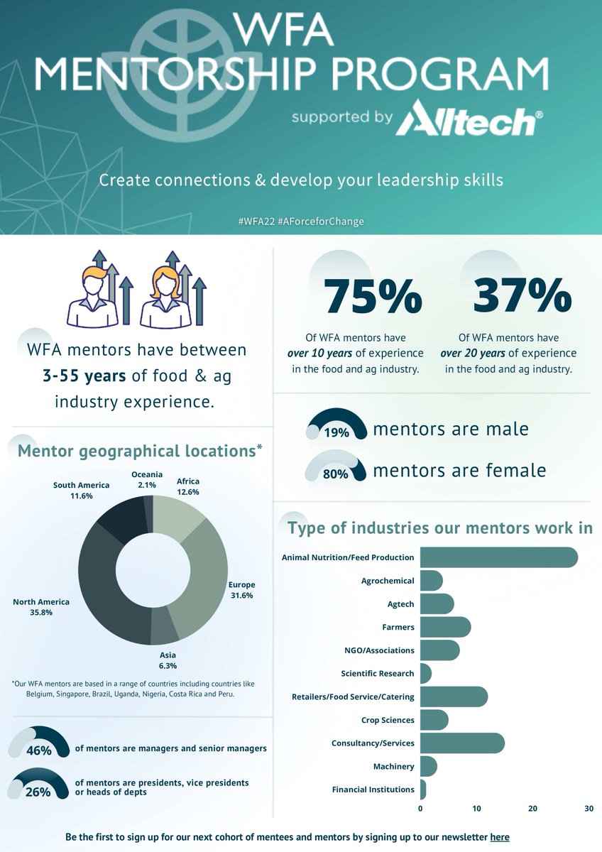 wearewfa's tweet photo. Keen to find out where our mentees and mentors are located or the types of industries they work in? Take a look at the infographic for our Mentorship Program supported by @Alltech for a behind the scenes look at this year's cohort ⤵️ https://t.co/q1XSKIl8Vn