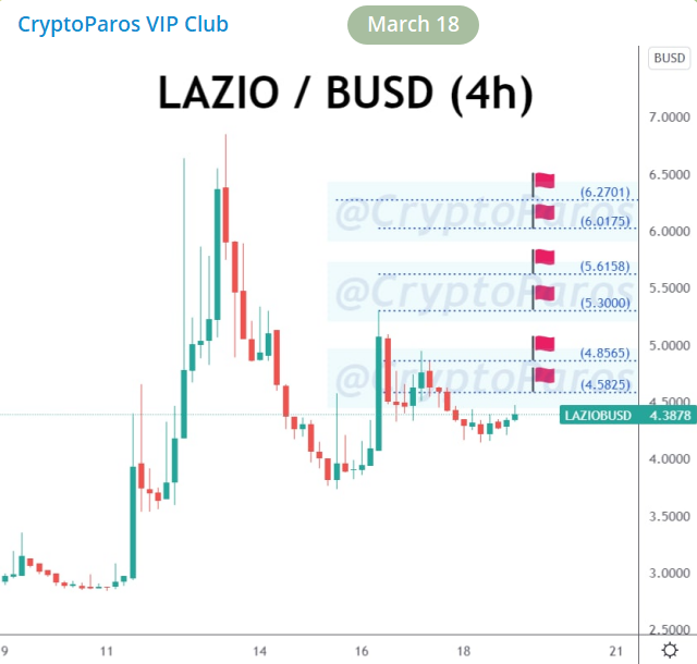 CryptoParos's tweet photo. 43 % PROFIT ! π°π°π°
BULLSEYE ! π―π―π―
LAZIO / USDT (Before & after)
#LAZIOUSDT hit all the targets set by #CryptoParos.πππ
43 % profit in pocket totally.π°π°π°
Mission completed for me.π
#Lazio #Laziousdt $Lazio #Laziobusd #Bitcoin #btc #usdt https://t.co/iXneUwiDmt