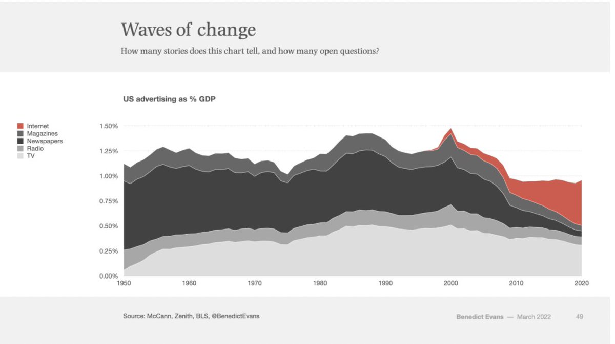 AcornOakTribe's tweet photo. TV, merchant media and the unbundling of advertising: the waves of changes. @benedictevans 

https://t.co/UnfaSvmmS5

#ThinkingDeeper #Analysis #Digital #Shift https://t.co/658MBExaNQ