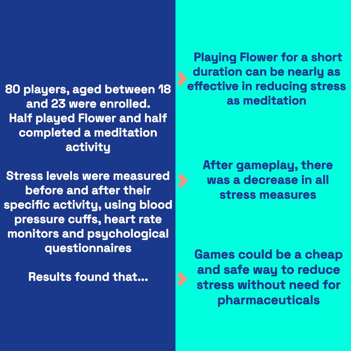 GameDoctorUK's tweet image. April is Stress Awareness Month ❤️🩹
Researchers from McMaster University developed a casual mobile game designed to reduce stress among players. Results showed promising dating regarding gaming and stress management
#stressawarenessmonth #gamesforhealth #gamedev #research