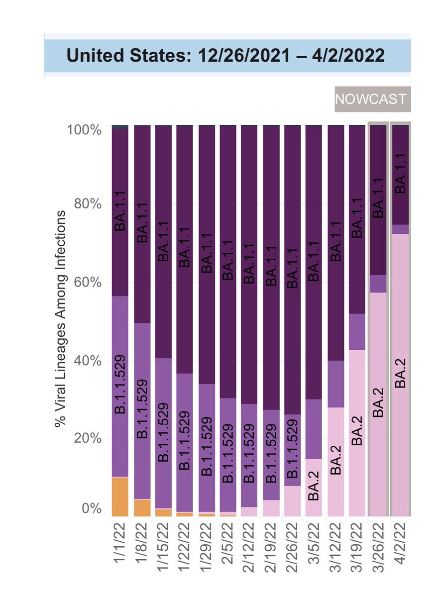 The #Omicron variant known as #BA2variant (pink) represented nearly 3/4 of all 🇺🇸 cases of #COVID19 as of the wk ending 4/4/2022. The two shades of purple are prior #OmicronVariants, & the orange (now long gone) is #DeltaVariant. Lesson: viruses can evolve fast.

📸: CDC Nowcast