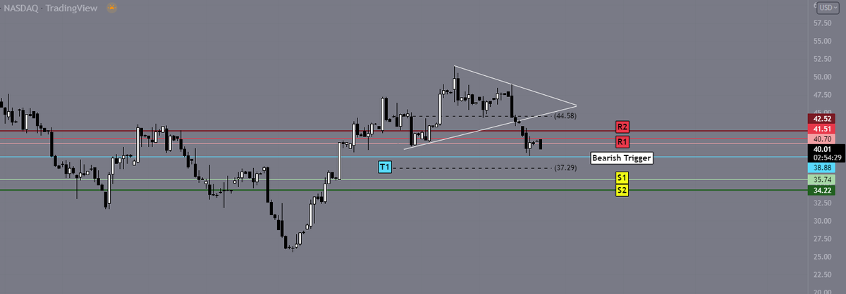 dailytradingpit's tweet photo. $AFRM bearish if this loses 39 again today, support levels I will be watching on the downside 37.30->35.74->34.22
#shortwatch #optionstrading #affirm https://t.co/9v8RsxMiNR