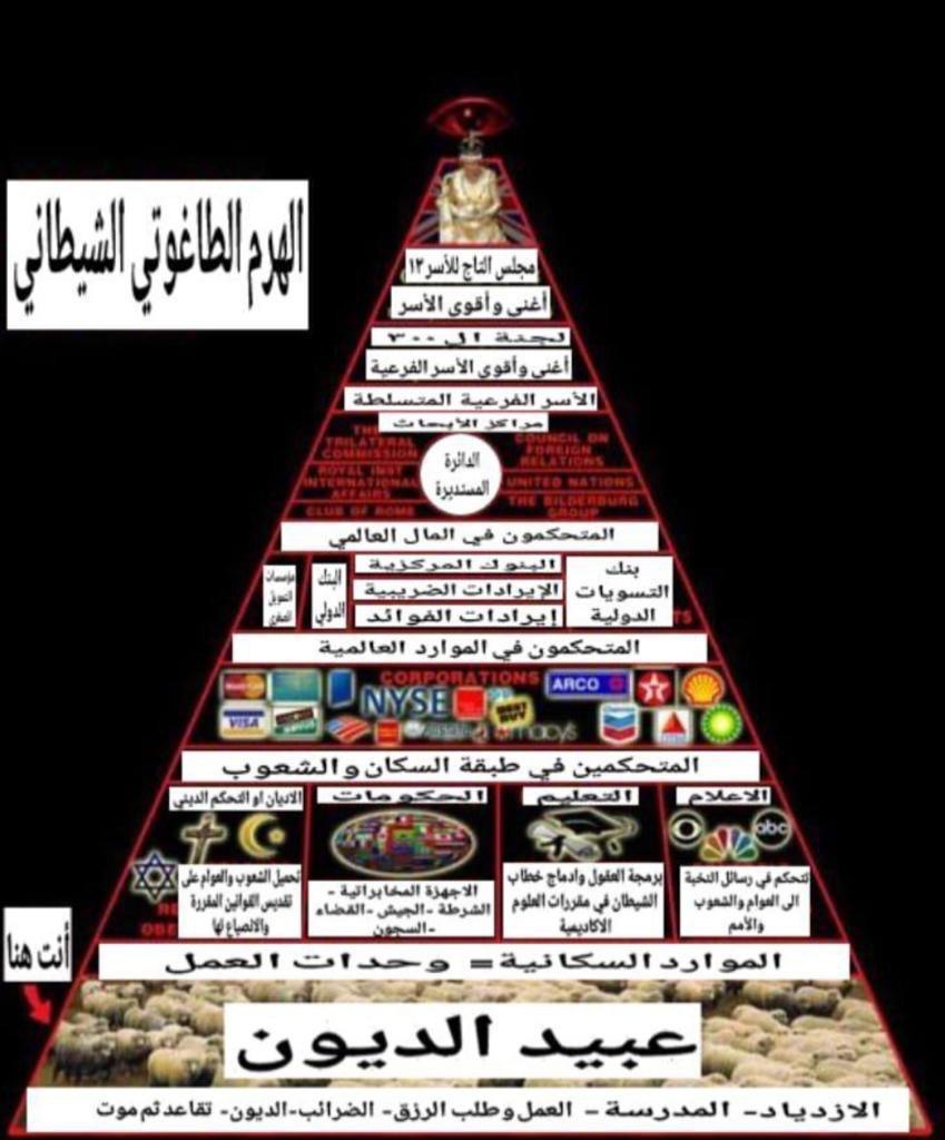 Faiter2021's tweet photo. تأملوا هذا البوست..لتتعرفوا على من يتحكمون بالعالم من خلال هذا الهرم الماسوني..وما الحرب الروسيه الأوكرانيه..إلا واحده من نتاج تحكمهم بالعالم https://t.co/MT6L9l3Rpg