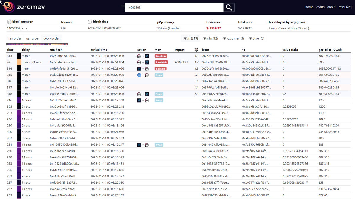 Let's use the zeromev explorer to see how this pool imbalance attack left the victim 124659361459800% worse off (not a typo) on the appropriately named WTF token.

Not-too-long thread with pretty pictures 👇🧐