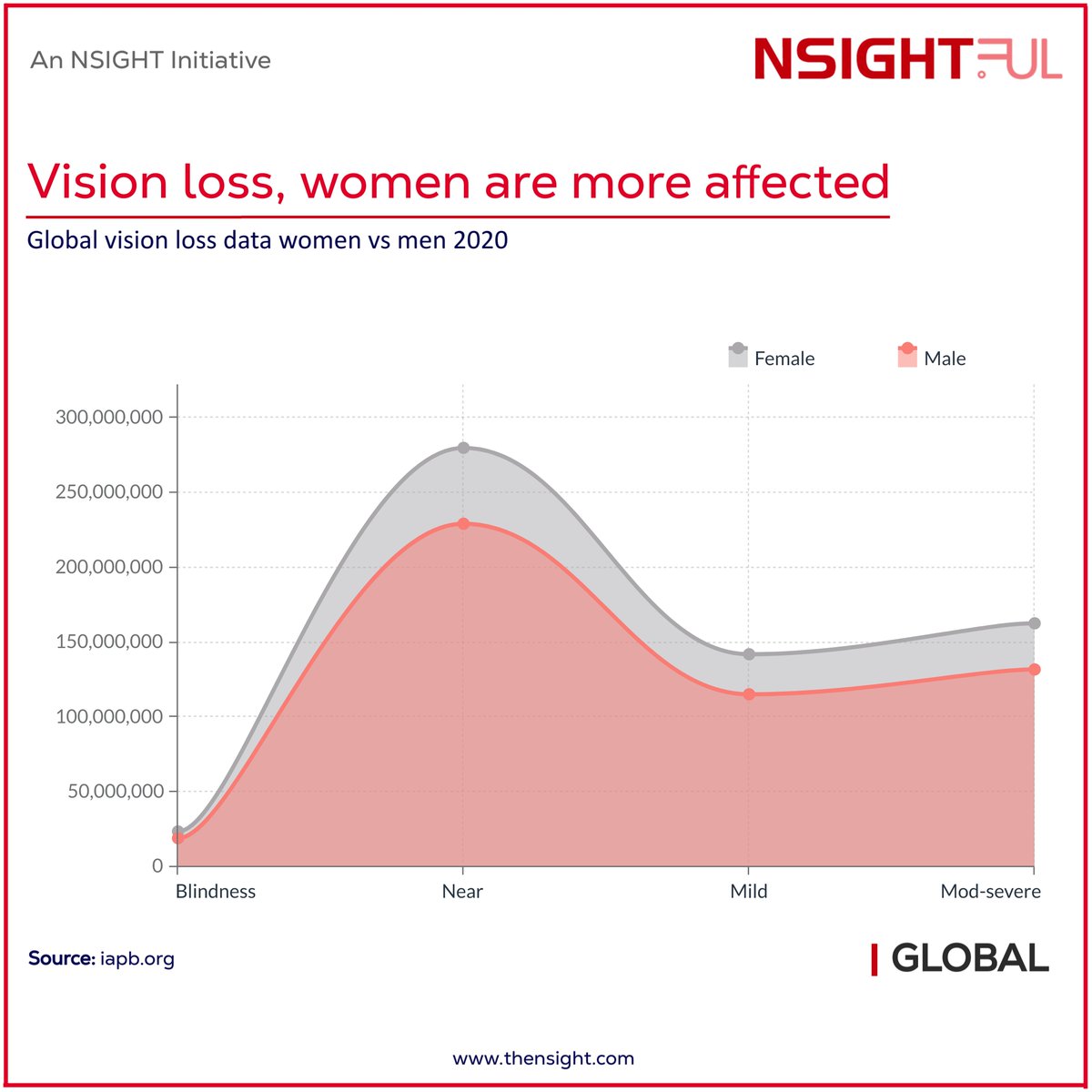 nsightcorp's tweet photo. #Blind #WomenoverMen #VisionLossData #VisuallyImpaired #GlobalData #LowVision #NSIGHTFUL #Analytics #Data #Datascience #NSIGHT https://t.co/WzZV1OKBuq