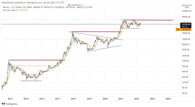 Central bank tightening, if successful, should logically pressure risk assets. At the same time, a prolonged period of high inflation and low-interest rates likewise paints a gloomy picture for Bitcoin — at least in the short term.
