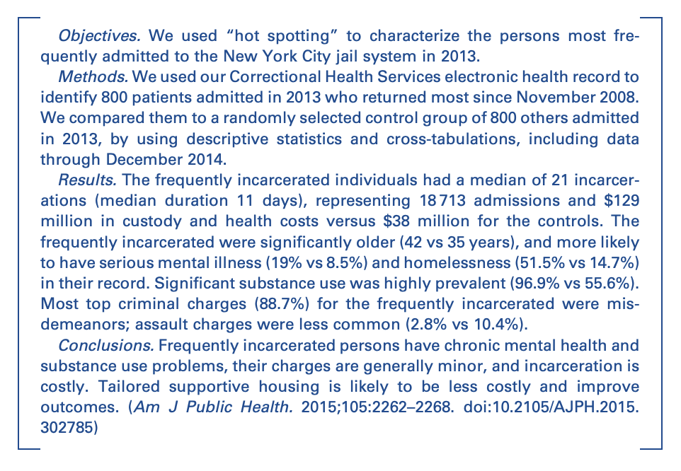 A 2015 study by NYC's jail doctors looked at 800 people who most frequently cycled through jails. It found they were among the most marginalized and vulnerable, and that jail was not helping. Read the entire analysis by <a href="/RossMacDonaldMD/">Ross MacDonald</a> &amp; many others: ajph.aphapublications.org/doi/pdf/10.210…
