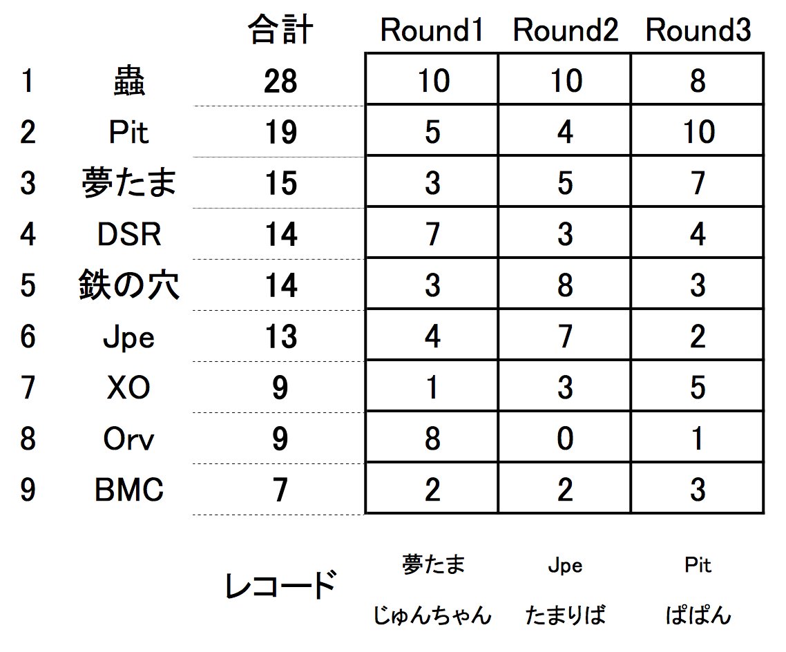 course_dr's tweet photo. #DRCUP
Dr.CUP　Season7
Round3までの集計

1位、1位と来た蟲が2位と高ポイントを継続！
これはつよい！
Pitも少しだんごから抜け出した状態。
しかし依然としてCR出場ラインまでどのチームも可能性を残してる激戦！！！！

目が離せない❤️
明日は22時発走！ https://t.co/awbLg3twMz