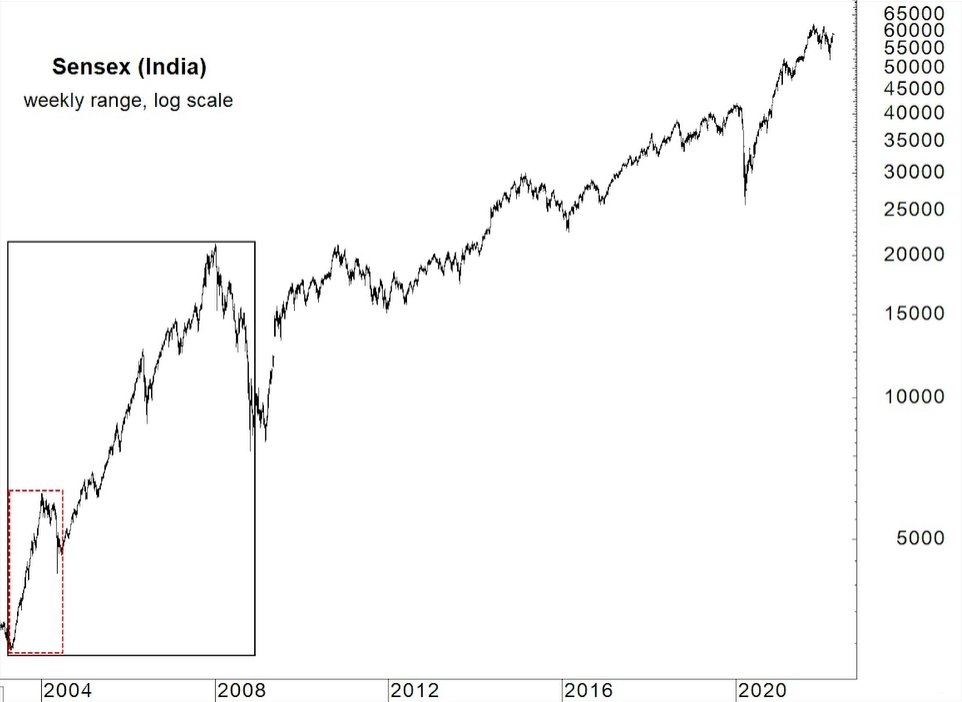 elliottwaveintl's tweet photo. You may have heard that #Elliottwave price patterns are "fractal": Meaning, larger patterns are made up of similar but smaller patterns. See how this played out in real markets: #Indianstocks and #commodities. https://t.co/53EUNW1ppZ
#Sensex #Boomberg #commodityindex #stocks https://t.co/3G2Jw9Ul71